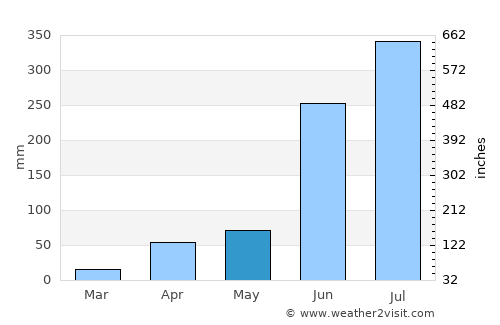 Jagdalpur average rain in May