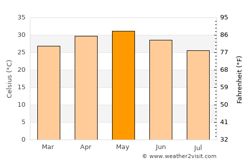 Jagdalpur average temperature in May