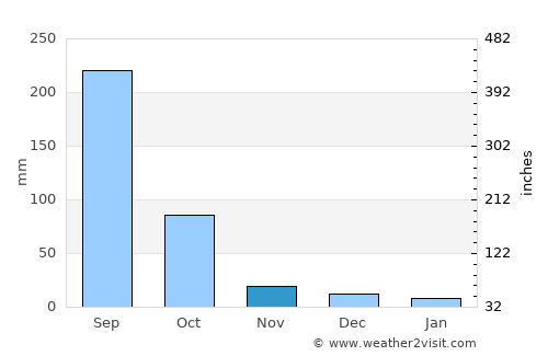 Jagdalpur average rain in November