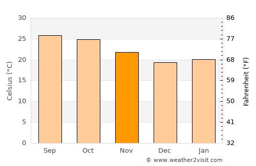 Jagdalpur average temperature in November