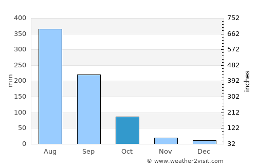 Jagdalpur average rain in October