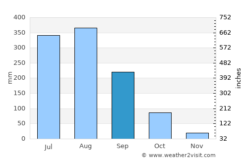 Jagdalpur average rain in September