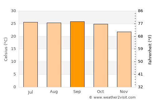 Jagdalpur average temperature in September