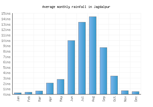Jagdalpur monthly rainfall chart (inches)
