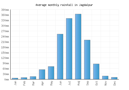 Jagdalpur monthly rainfall chart (mm)