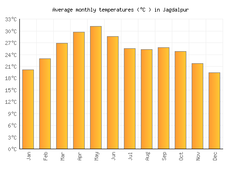 Jagdalpur average temperature chart (Celsius)