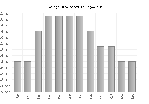Jagdalpur average winspeed by month (mph)