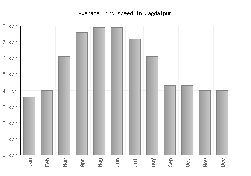 Jagdalpur average winspeed by month (km/h)
