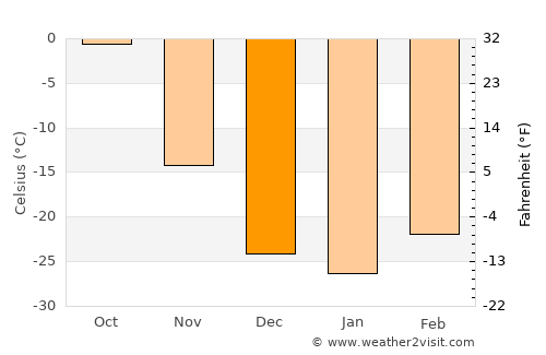 Jagdaqi average temperature in December