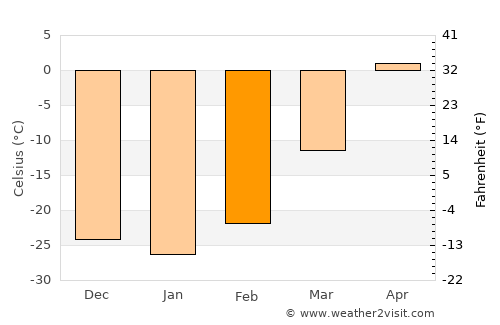 Jagdaqi average temperature in February