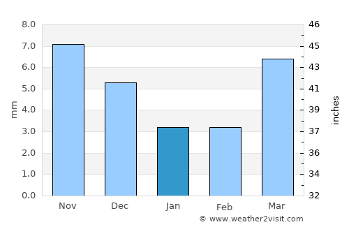 Jagdaqi average rain in January