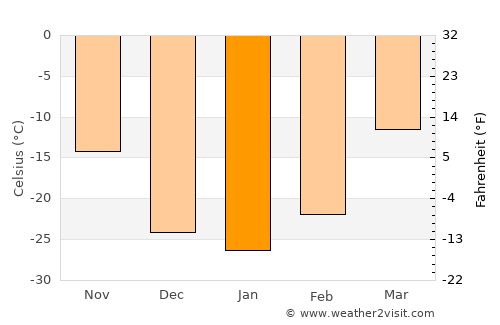 Jagdaqi average temperature in January