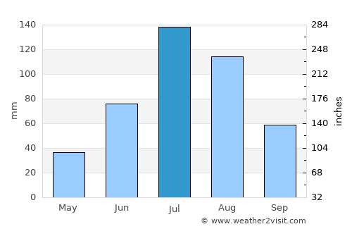 Jagdaqi average rain in July