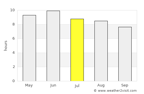 Jagdaqi average rain in July