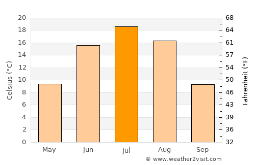 Jagdaqi average temperature in July