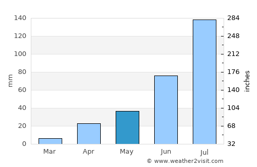 Jagdaqi average rain in May