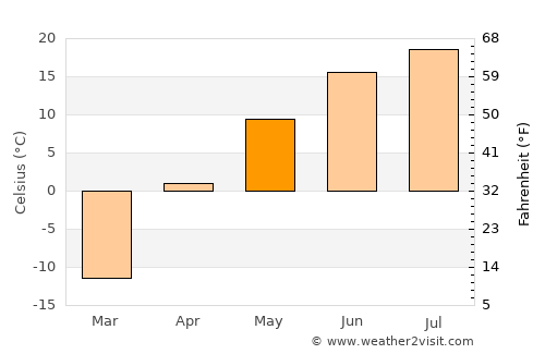Jagdaqi average temperature in May