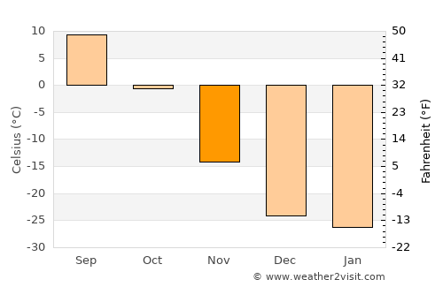 Jagdaqi average temperature in November