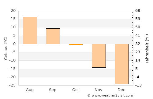 Jagdaqi average temperature in October