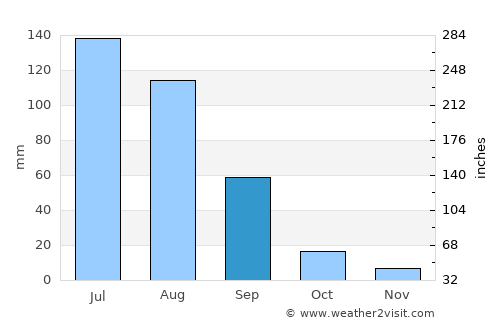Jagdaqi average rain in September