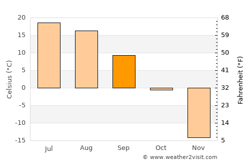 Jagdaqi average temperature in September