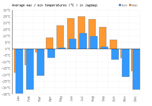 Jagdaqi average minimum / maximum temperatures (Celsius)