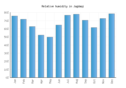 Jagdaqi relative humidity averages