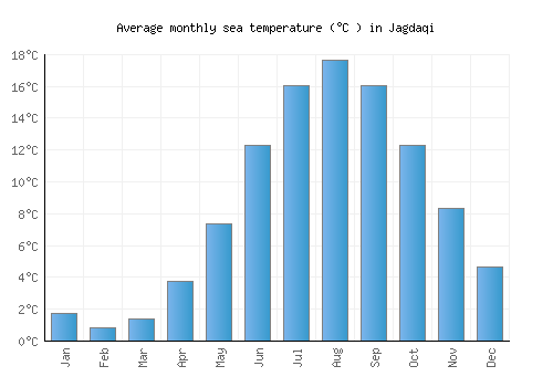 Jagdaqi average sea temperature chart (Celsius)