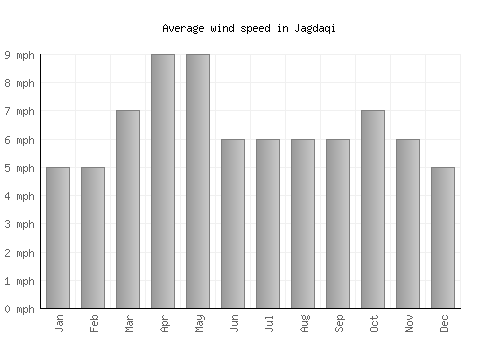 Jagdaqi average winspeed by month (mph)