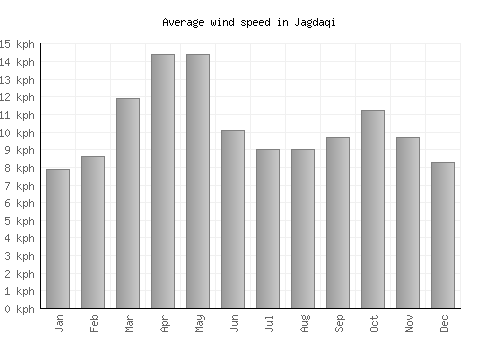 Jagdaqi average winspeed by month (km/h)