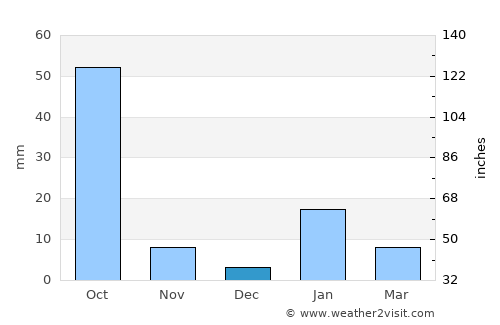 Jagdīspur average rain in December