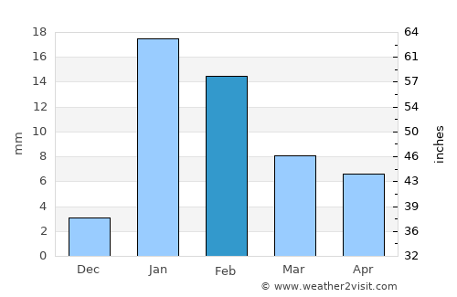 Jagdīspur average rain in February