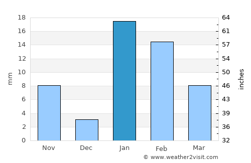 Jagdīspur average rain in January