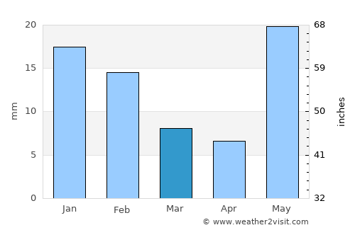 Jagdīspur average rain in March