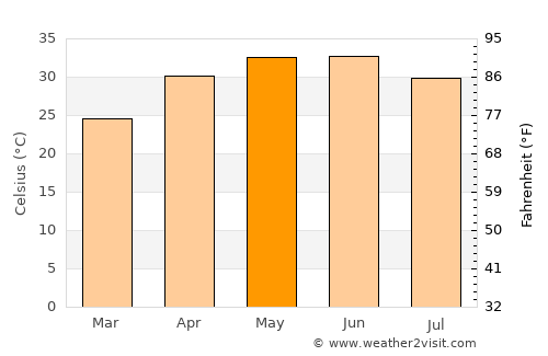 Jagdīspur average temperature in May