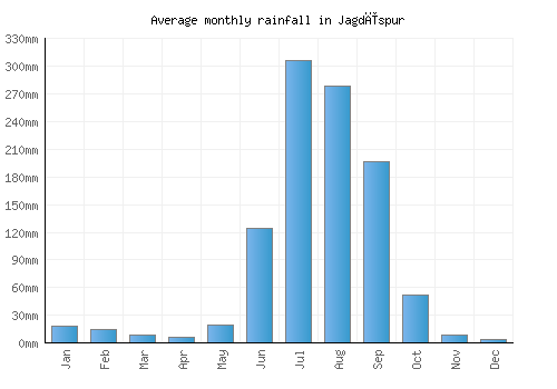 Jagdīspur monthly rainfall chart (mm)
