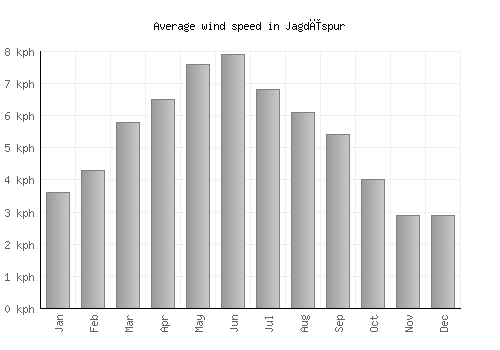 Jagdīspur average winspeed by month (km/h)