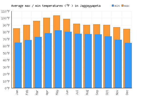 Jaggayyapeta average minimum / maximum temperatures (Fahrenheit)