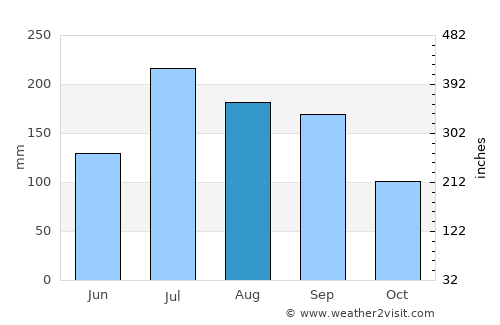 Jaggayyapeta average rain in August