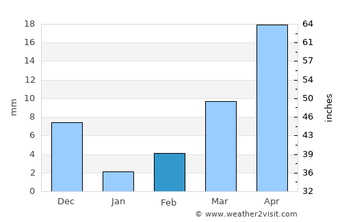 Jaggayyapeta average rain in February