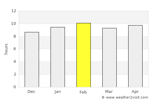 Jaggayyapeta average rain in February