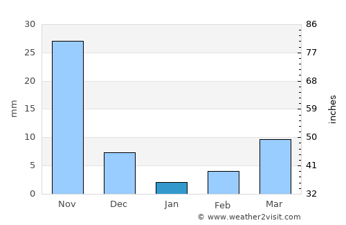 Jaggayyapeta average rain in January