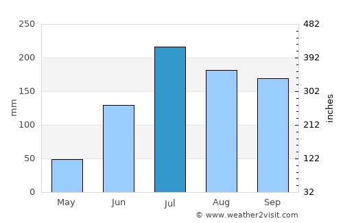 Jaggayyapeta average rain in July