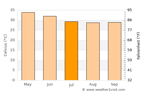 Jaggayyapeta average temperature in July