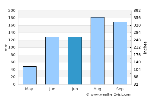 Jaggayyapeta average rain in June