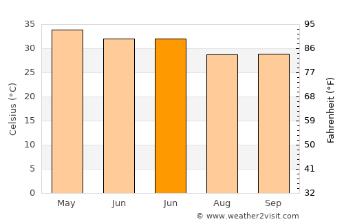 Jaggayyapeta average temperature in June