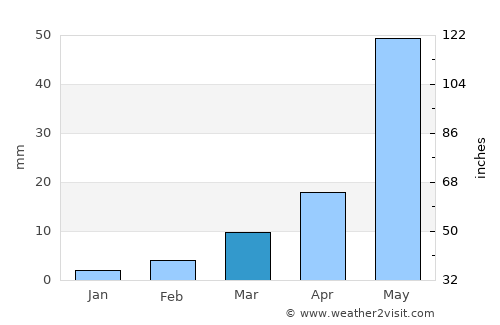 Jaggayyapeta average rain in March