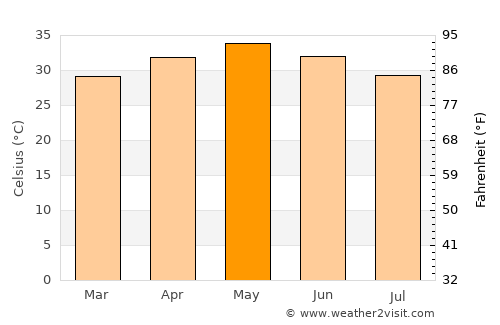 Jaggayyapeta average temperature in May