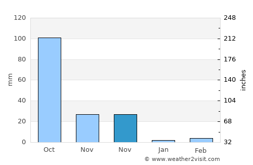 Jaggayyapeta average rain in November