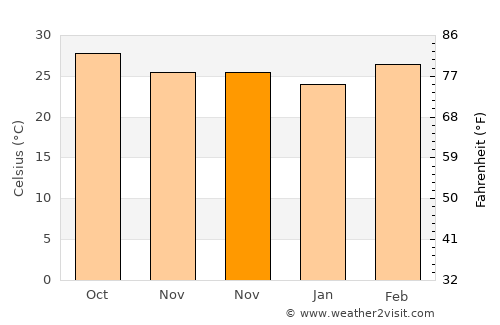 Jaggayyapeta average temperature in November